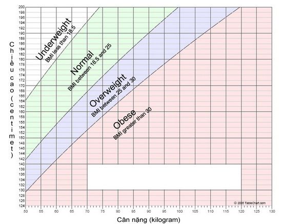 Bảng chỉ số BMI (Body mass index)